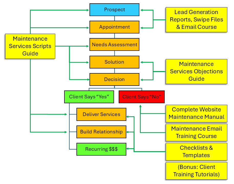 Maintenance Services Sales Strategy